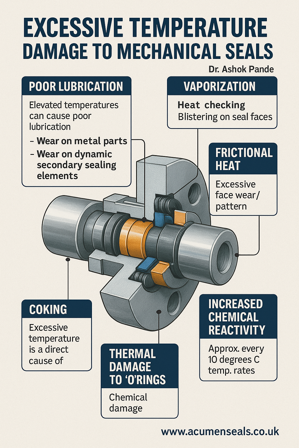 Engineers examining mechanical seals - Excessive Temperature and Mechanical Seal Failure: 6 Hidden Destruction Mechanisms